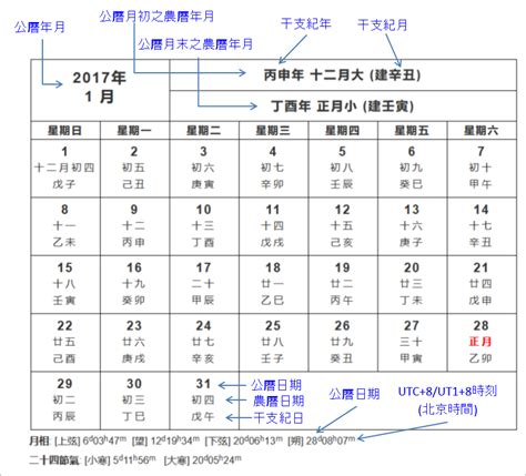 農曆3月7日